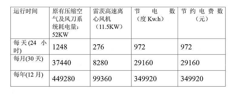 使用高速離心風機的節(jié)能效果對比